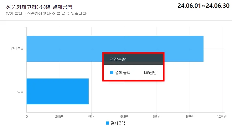 온라인 커머스 매출 차트 - 1.03억원 달성