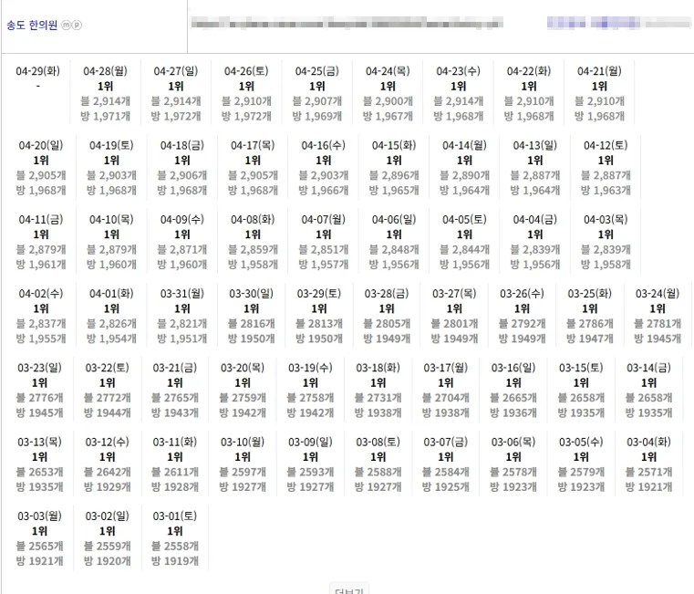 병의원 일일 순위 통계 - 3-4월 연속 1위 달성 현황 (매일 1위 유지)