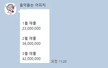 카카오톡 월별 매출 성장 보고 - 1월 2,300만원 → 2월 3,600만원 → 3월 4,200만원