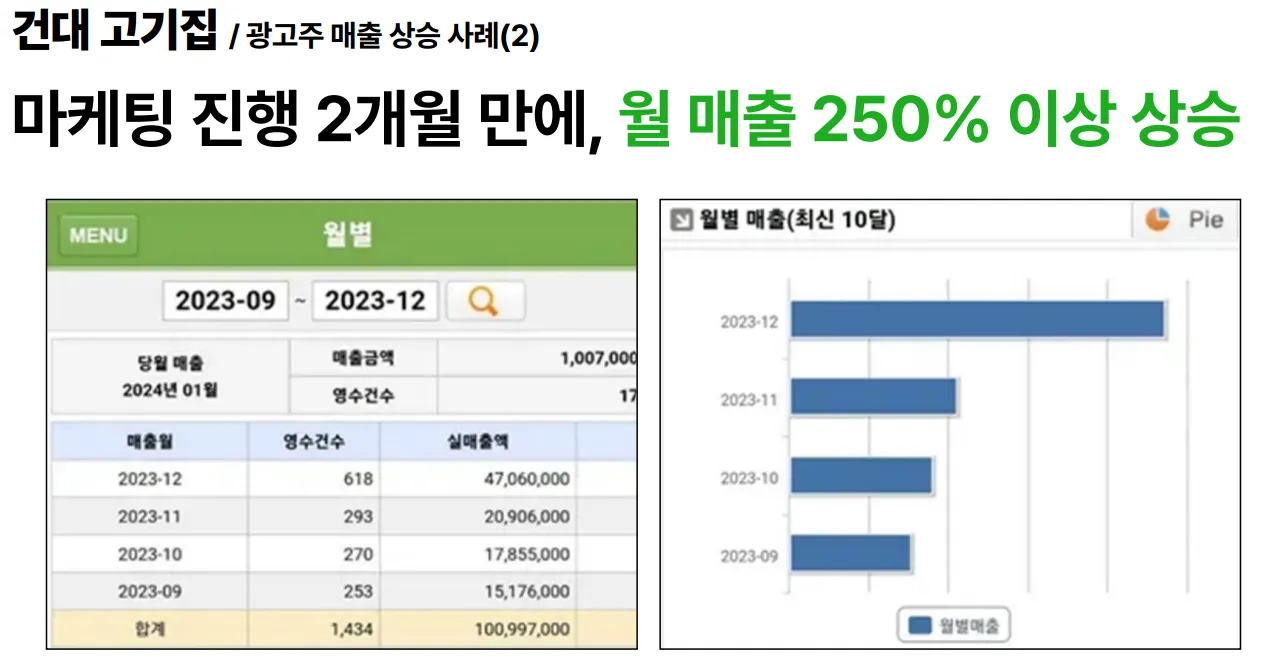 건대 고기집 매출 상승 사례 - 마케팅 2개월 만에 월 매출 250% 이상 상승