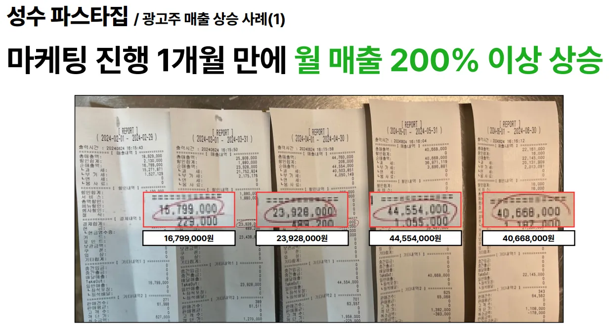 성수 파스타집 매출 상승 사례 - 마케팅 1개월 만에 월 매출 200% 이상 상승