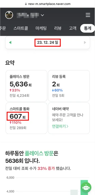 스마트플레이스 통계 - 플레이스 방문 5,636회, 33% 증가